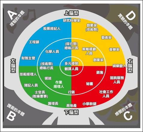 我的腦力優勢分析