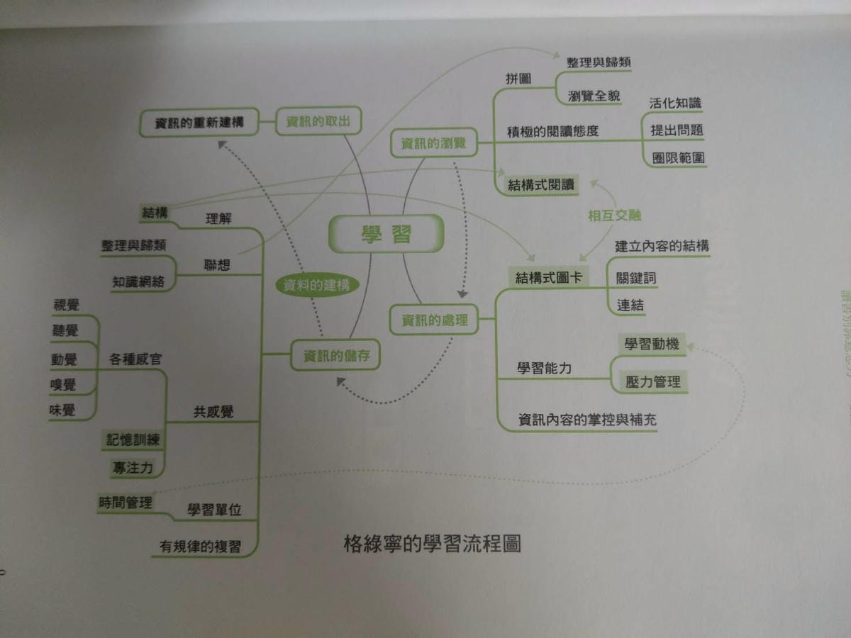 心智圖範例1 心智圖範例1
