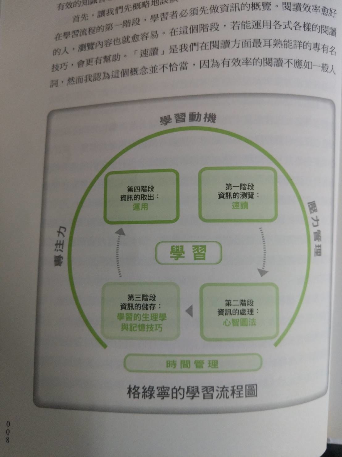 學習流程圖