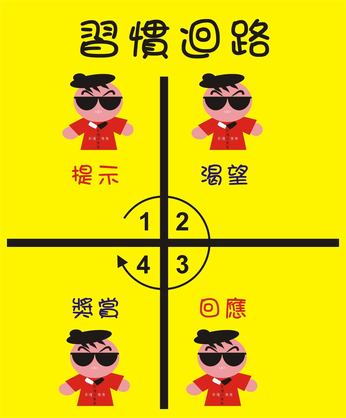 習慣迴路.JPG 習慣迴路.JPG