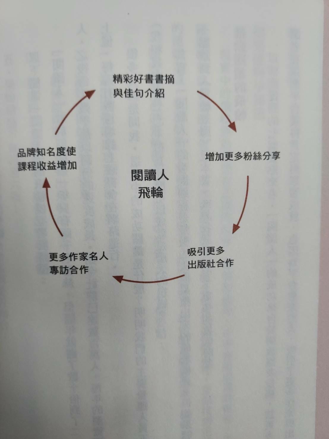 飛輪效應案例4-閱讀人飛輪.jpg