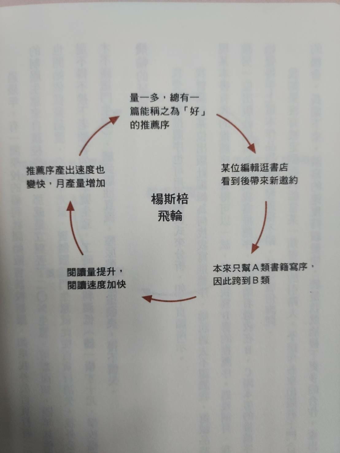 飛輪效應案例3-楊斯棓飛輪.jpg