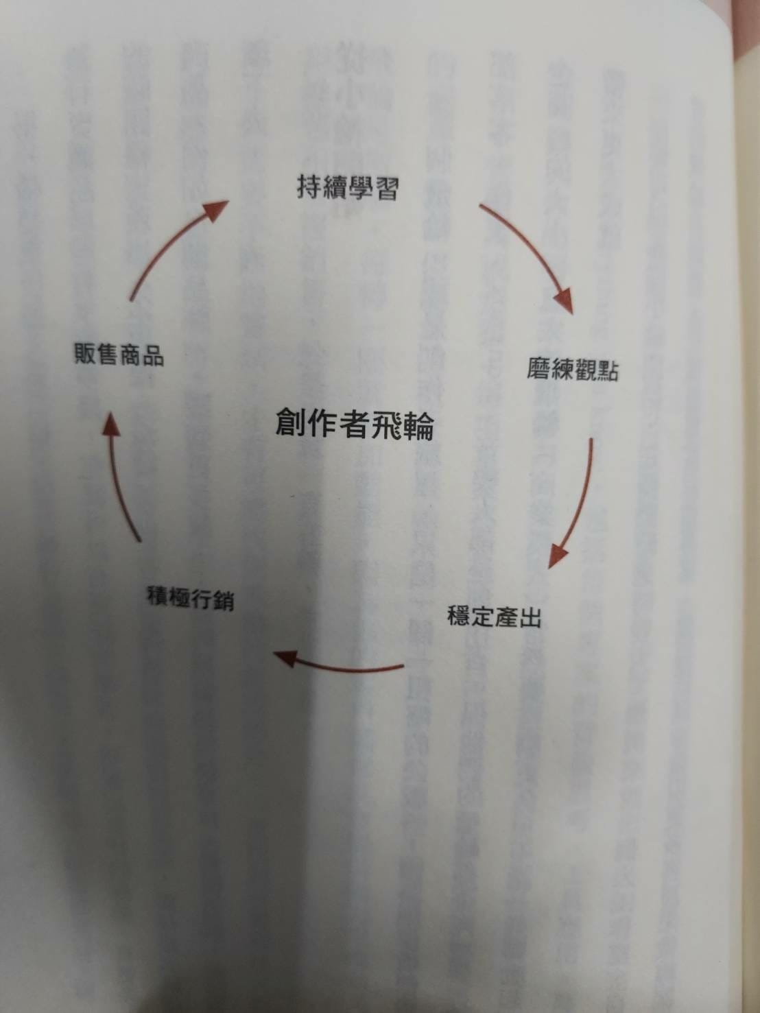 飛輪效應案例2-創作者飛輪.jpg