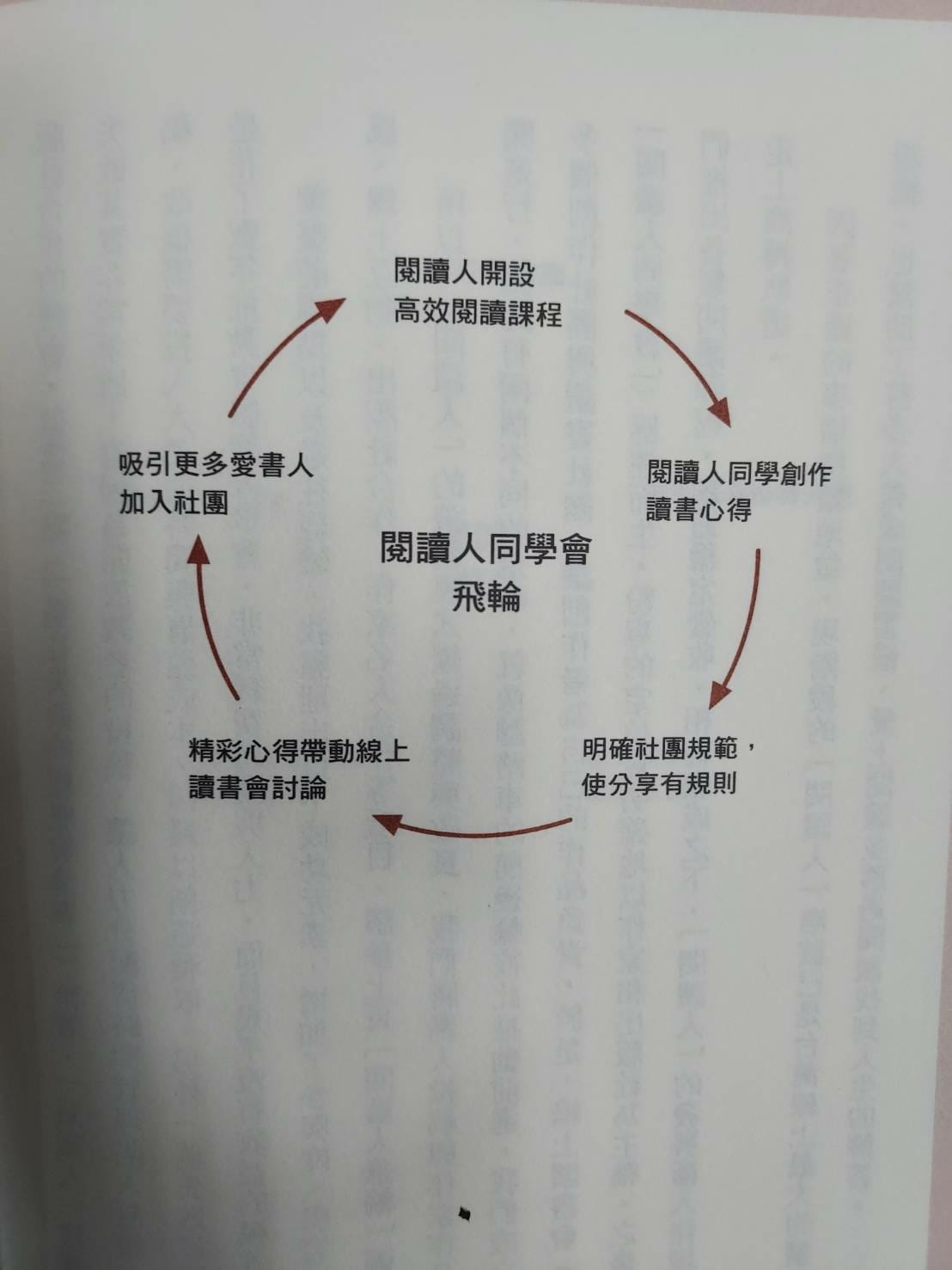 飛輪效應案例5-閱讀人同學會飛輪.jpg