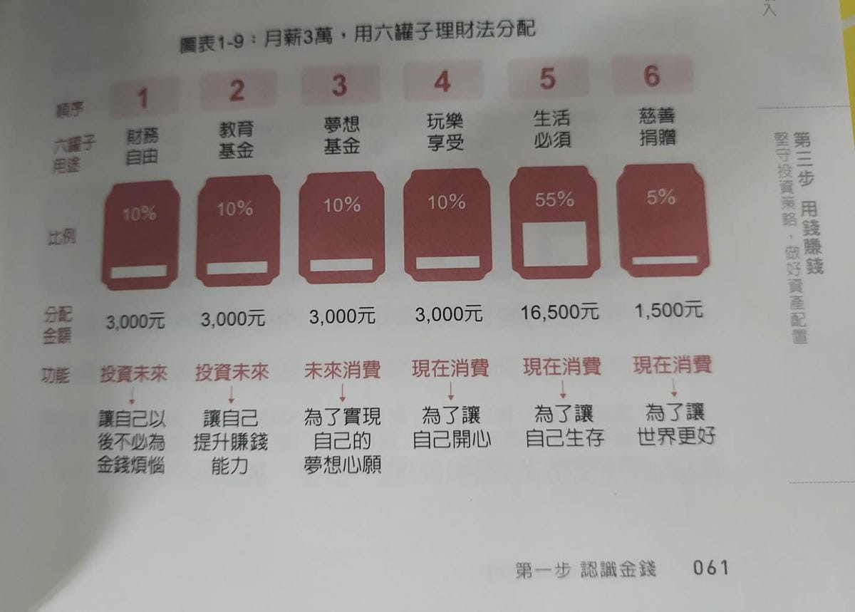 六罐子理財法分配.jpg